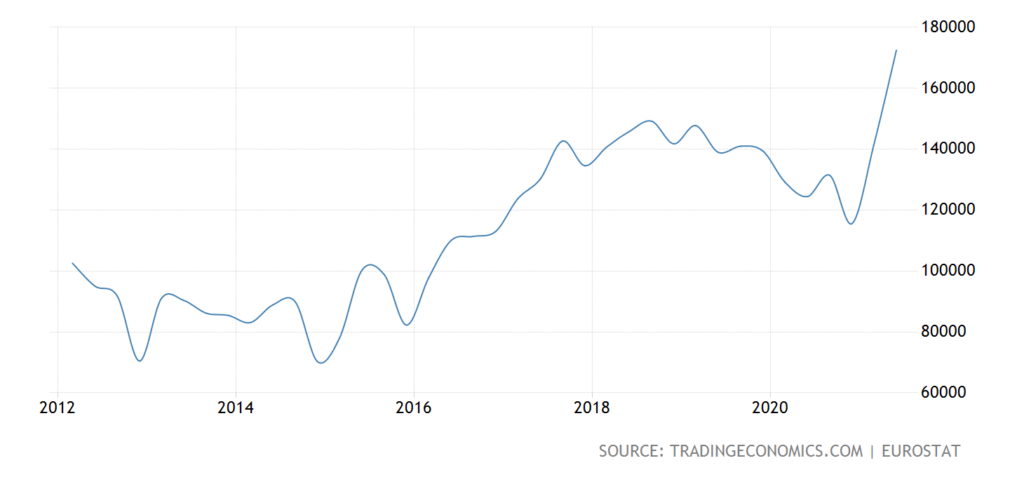 Eurostat Graph